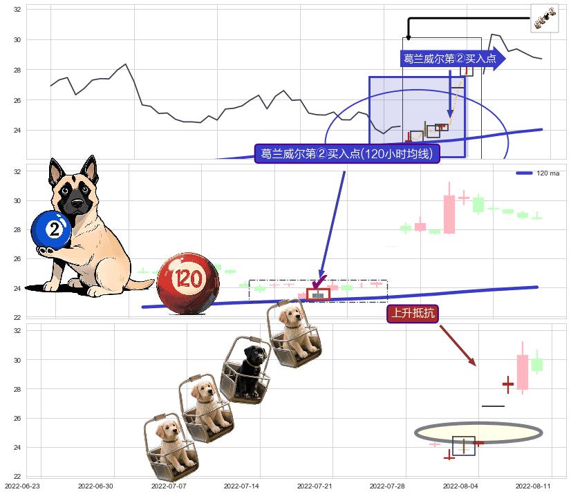 上升抵抗+高位并排阳线+上涨螺旋桨形态 ➕ 葛兰威尔第②买入点