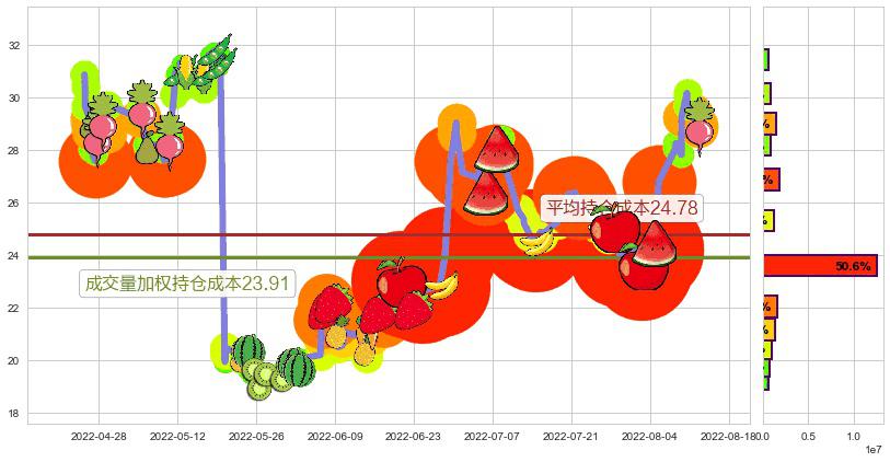 晶方科技(sh603005)持仓成本图-阿布量化