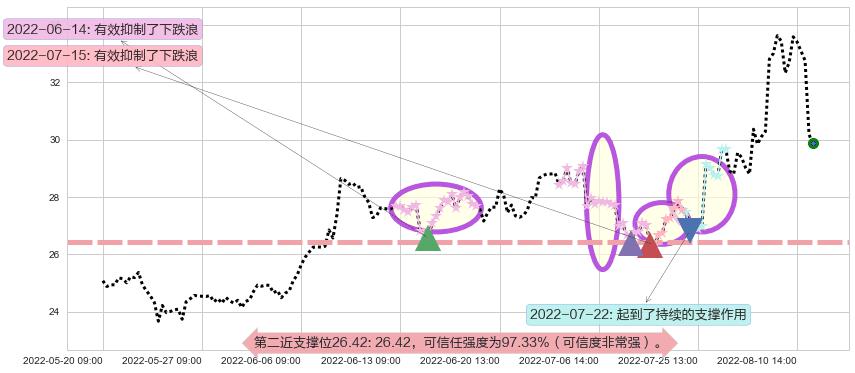 中科曙光阻力支撑位图-阿布量化