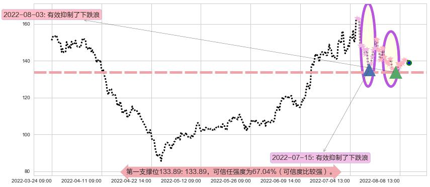 石大胜华阻力支撑位图-阿布量化