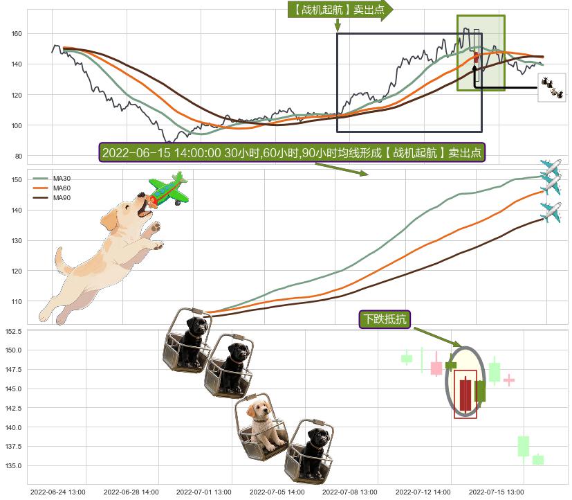 下跌抵抗+下跌螺旋桨+下跌Pinbar组合信号+双飞乌鸦(树上二鸦)+倾盆大雨+看跌(高位倒锤头)流星线 ➕ 【战机起航】卖出点