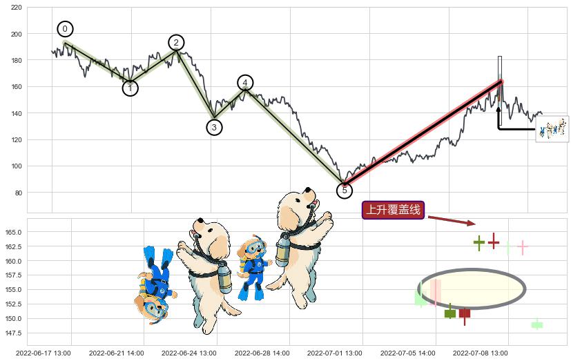 上升覆盖线+降势受阻+红三兵+上涨两颗星 | 上涨三颗星+单针探底（定海神针）+看涨(低位)倒锤头线+下跌抵抗+下跌螺旋桨+下跌Pinbar组合信号+双飞乌鸦(树上二鸦)+射击之星形态+倾盆大雨+看跌(高位倒锤头)流星线+升势停顿 ➕ 调整浪ABC
