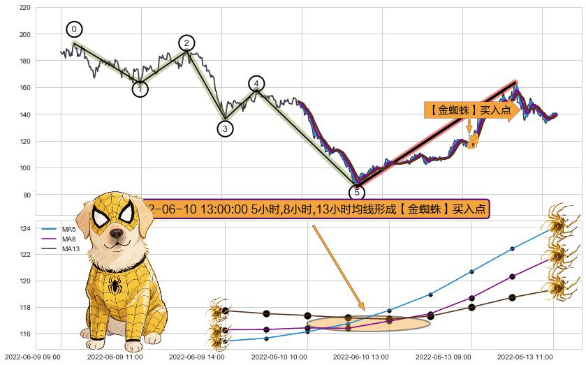 【金蜘蛛】买入点+【鱼跃龙门】买入点+【蛟龙出海】买入点+【烘云托月】买入点+葛兰威尔第⑥卖出点+【死亡谷】卖出点+【绝命跳】卖出点+【战机起航】卖出点 ➕ 调整浪ABC