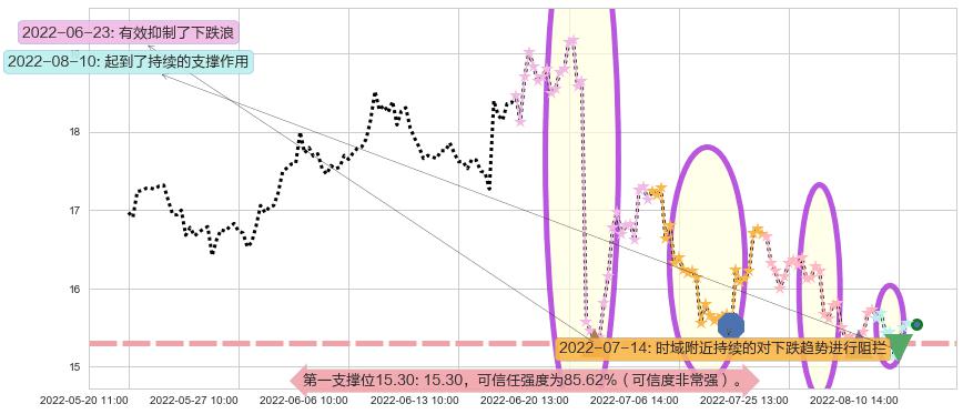 千禾味业阻力支撑位图-阿布量化