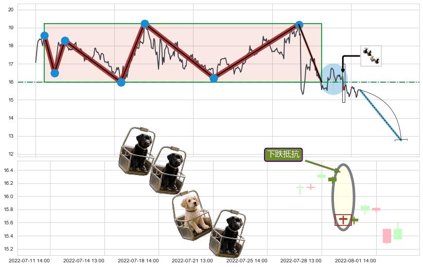 下跌抵抗+空方炮+双飞乌鸦(树上二鸦)+射击之星形态+下跌螺旋桨+看跌(高位倒锤头)流星线 ➕ 突破整理