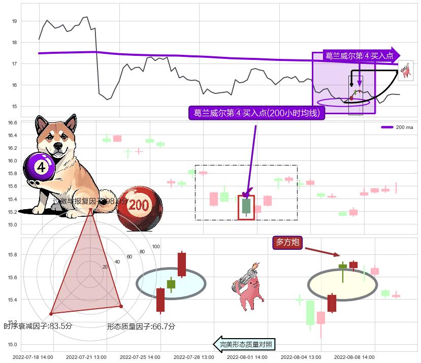 多方炮+上涨两颗星 | 上涨三颗星+旭日东升 ➕ 葛兰威尔第④买入点