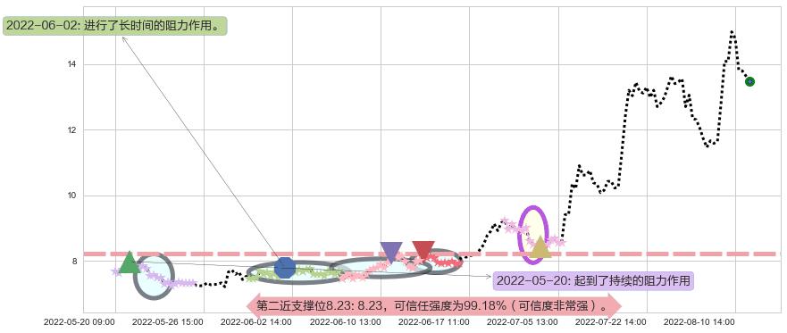天成自控阻力支撑位图-阿布量化