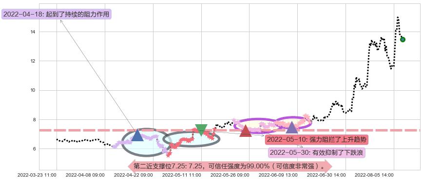 天成自控阻力支撑位图-阿布量化