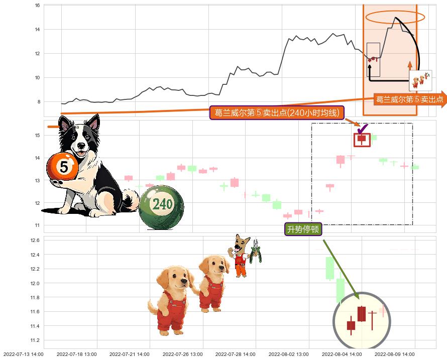 升势停顿 ➕ 葛兰威尔第⑤卖出点