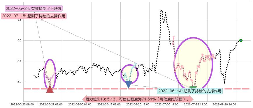 红蜻蜓阻力支撑位图-阿布量化
