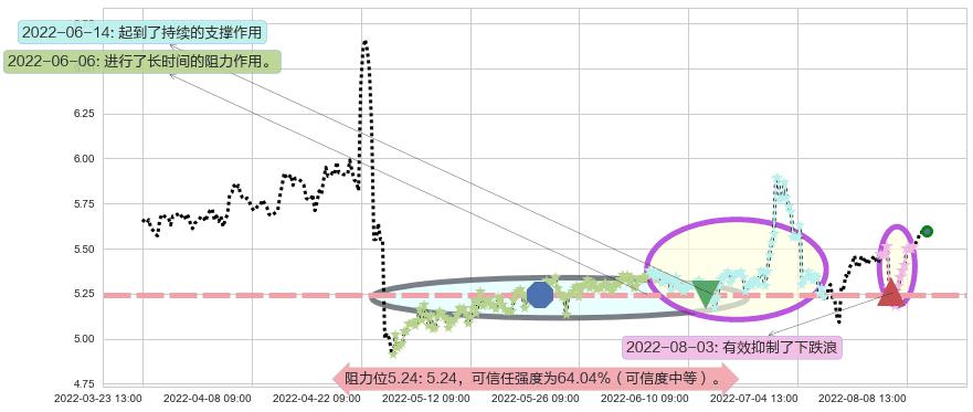 红蜻蜓阻力支撑位图-阿布量化