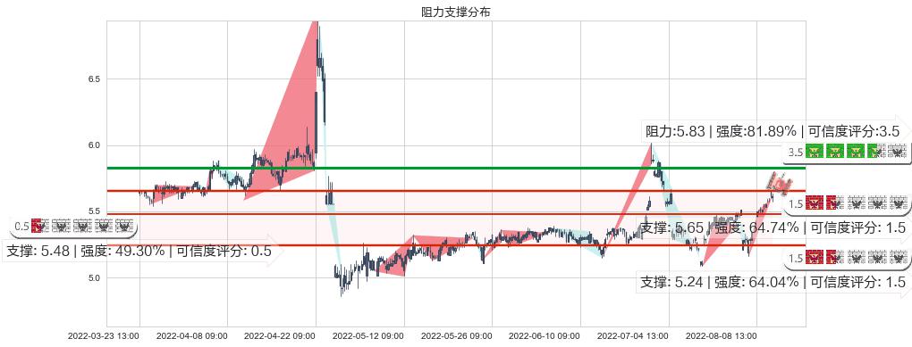 红蜻蜓(sh603116)阻力支撑位图-阿布量化