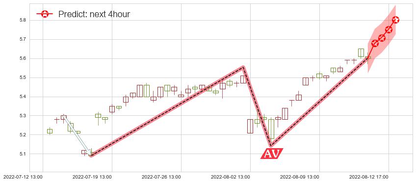 预测红蜻蜓(sh603116)价格K线图-阿布量化