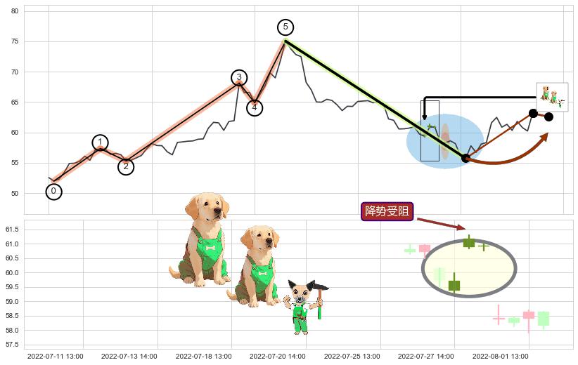 降势受阻+降势停顿+高位并排阳线+下探上涨+上升抵抗+下跌两颗星 ｜ 下跌三颗星+射击之星形态+下跌孕十字星+看跌(高位倒锤头)流星线 ➕ 调整浪ABC