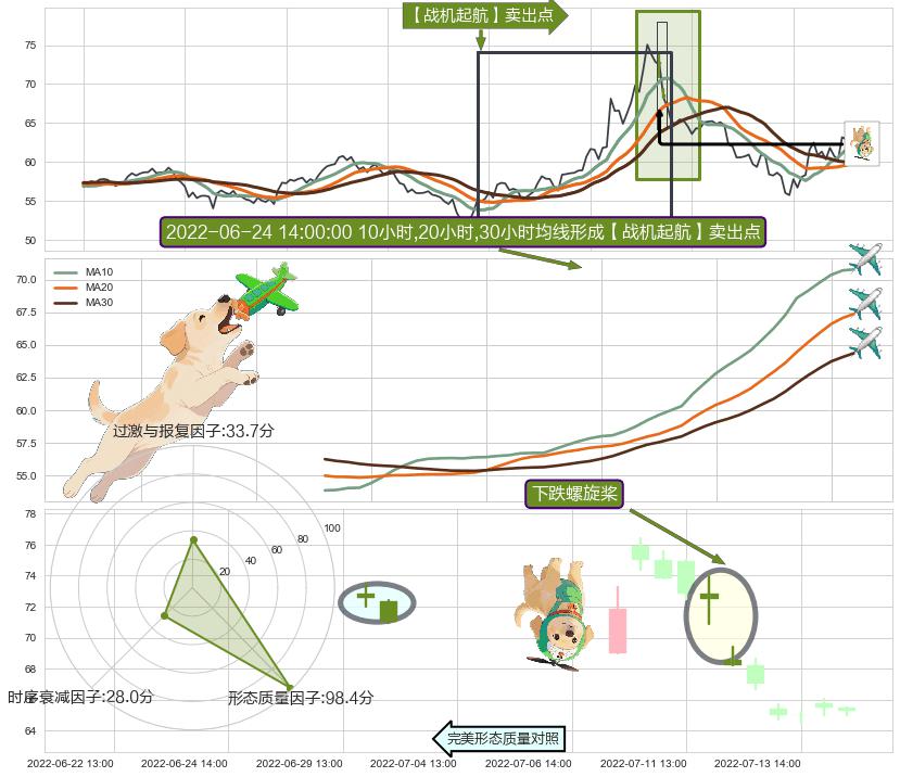 下跌螺旋桨+高档五阴线+三只乌鸦+双飞乌鸦(树上二鸦)+下跌两颗星 ｜ 下跌三颗星 ➕ 【战机起航】卖出点