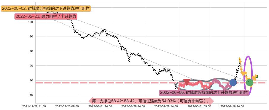 汇顶科技阻力支撑位图-阿布量化