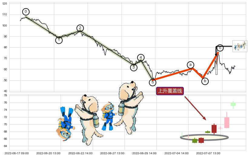 上升覆盖线+上升抵抗+降势受阻+降势停顿+高位并排阳线+底部尽头线（上山虎）+单针探底（定海神针）+下探上涨+下跌两颗星 ｜ 下跌三颗星+下跌螺旋桨+高档五阴线+三只乌鸦+双飞乌鸦(树上二鸦)+射击之星形态+下跌孕十字星+看跌(高位倒锤头)流星线 ➕ 调整浪ABC