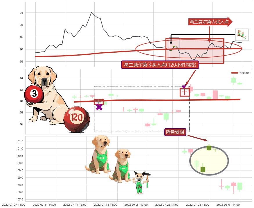 降势受阻+高位并排阳线+下探上涨+上升抵抗 ➕ 葛兰威尔第③买入点