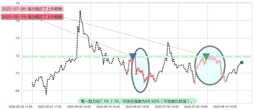 渤海轮渡阻力支撑位图-阿布量化