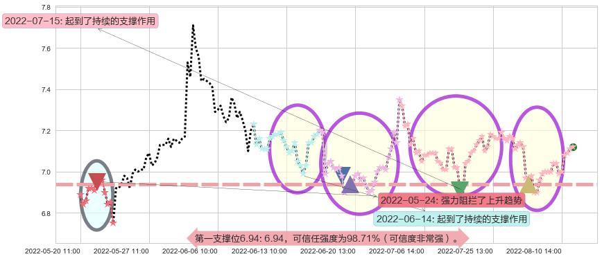 渤海轮渡阻力支撑位图-阿布量化