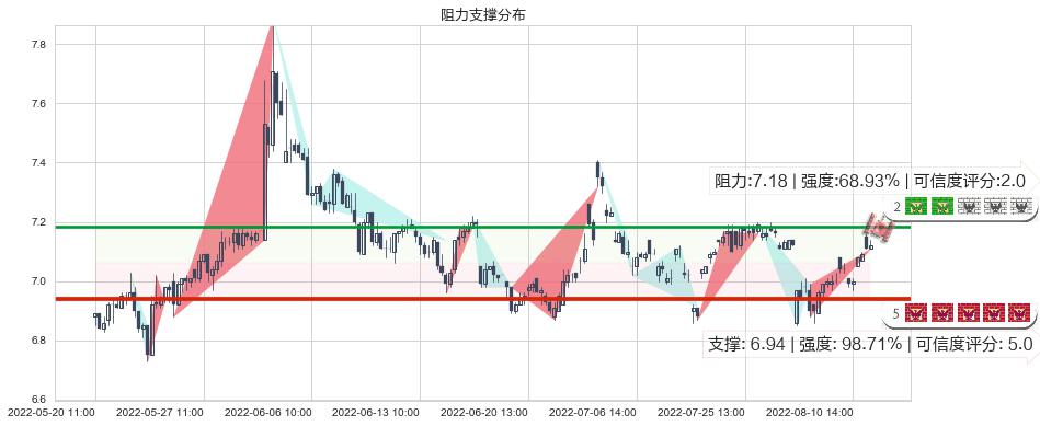 渤海轮渡(sh603167)阻力支撑位图-阿布量化