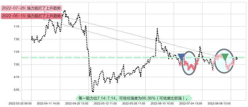 渤海轮渡阻力支撑位图-阿布量化