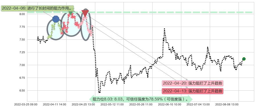 渤海轮渡阻力支撑位图-阿布量化