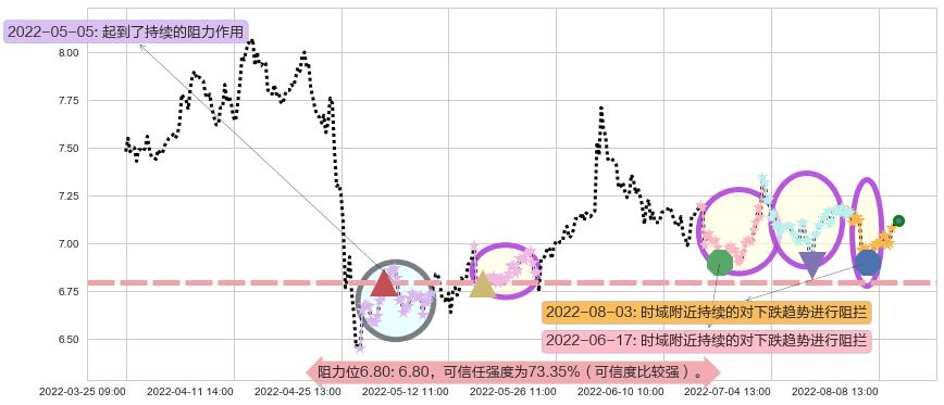 渤海轮渡阻力支撑位图-阿布量化