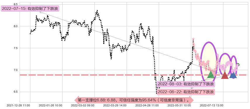 渤海轮渡阻力支撑位图-阿布量化