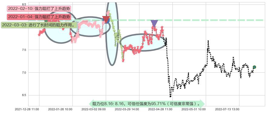 渤海轮渡阻力支撑位图-阿布量化