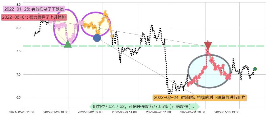 渤海轮渡阻力支撑位图-阿布量化