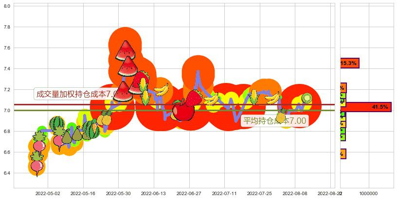 渤海轮渡(sh603167)持仓成本图-阿布量化