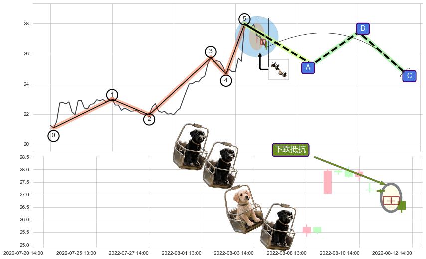 下跌抵抗+升势受阻+下跌螺旋桨+黄昏之星（夜星） ➕ 调整浪ABC