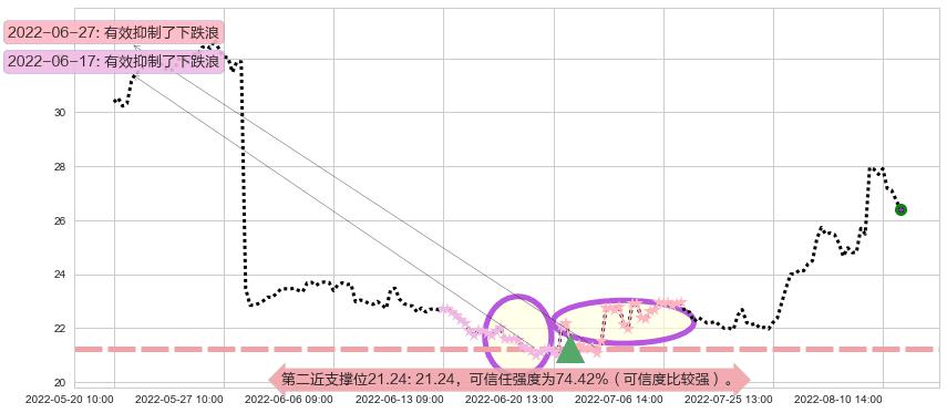 恒通股份阻力支撑位图-阿布量化