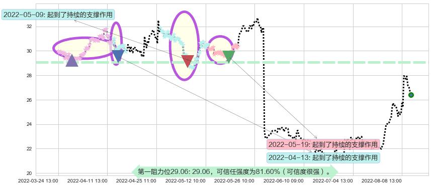 恒通股份阻力支撑位图-阿布量化