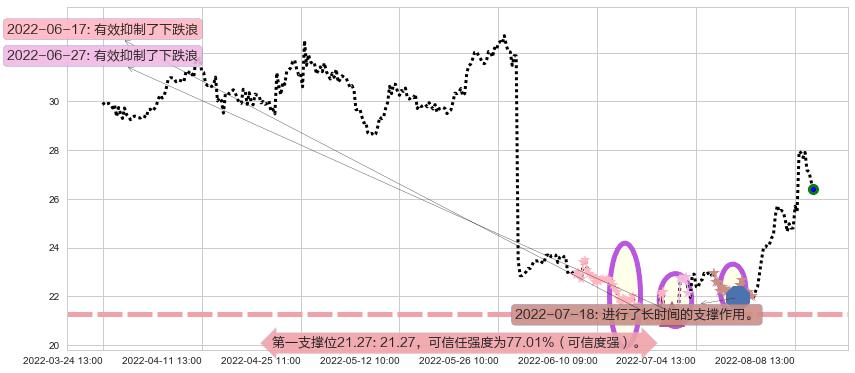恒通股份阻力支撑位图-阿布量化