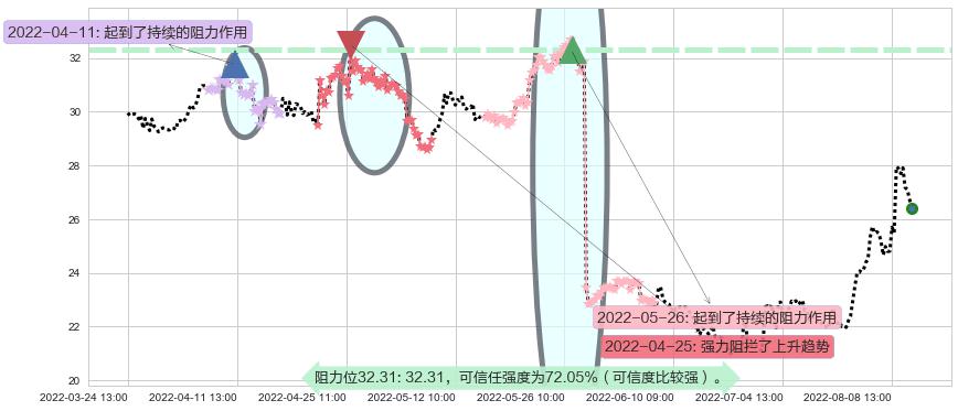 恒通股份阻力支撑位图-阿布量化