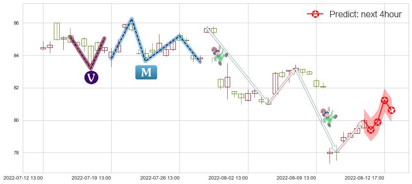 预测海天味业(sh603288)价格K线图-阿布量化