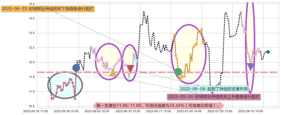 苏盐井神阻力支撑位图-阿布量化