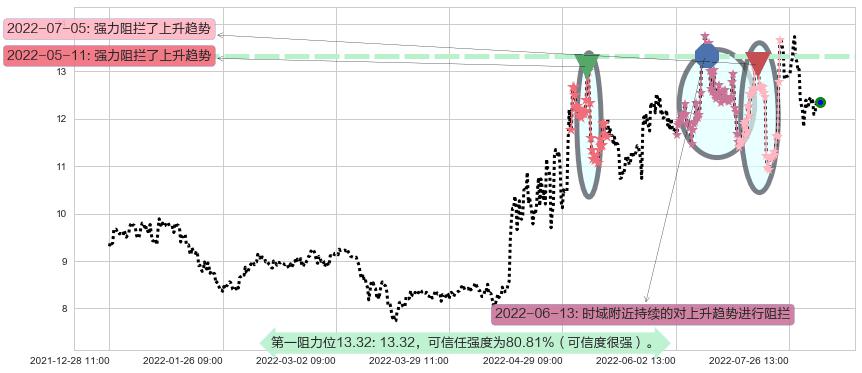 苏盐井神阻力支撑位图-阿布量化