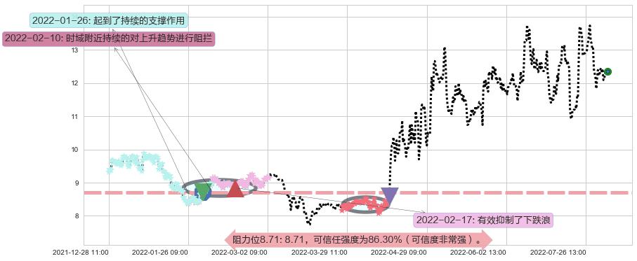 苏盐井神阻力支撑位图-阿布量化