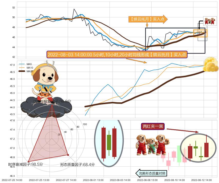 两红夹一黑 ➕ 【烘云托月】买入点