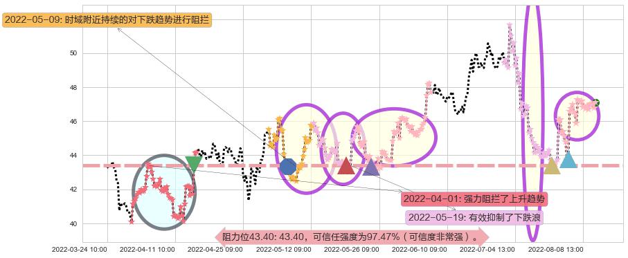 今世缘阻力支撑位图-阿布量化