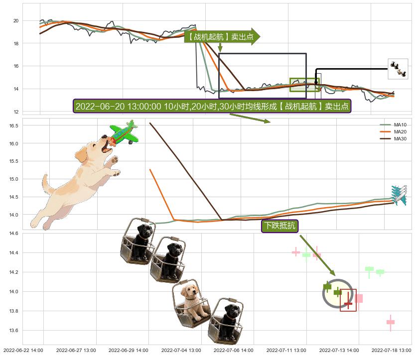 下跌抵抗+倾盆大雨+下跌螺旋桨 ➕ 【战机起航】卖出点