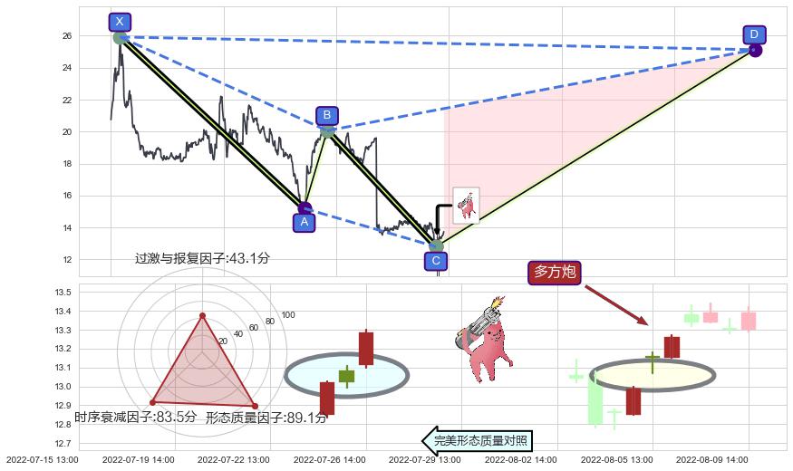 多方炮+上涨Pinbar组合信号+两红夹一黑+高位并排阳线+单针探底（定海神针）+锤头线（锤子线）+徐缓上升 ➕ 谐波(XABCD)