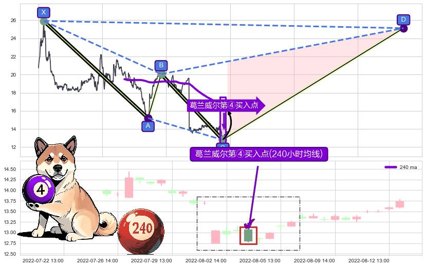 葛兰威尔第④买入点 ➕ 谐波(XABCD)