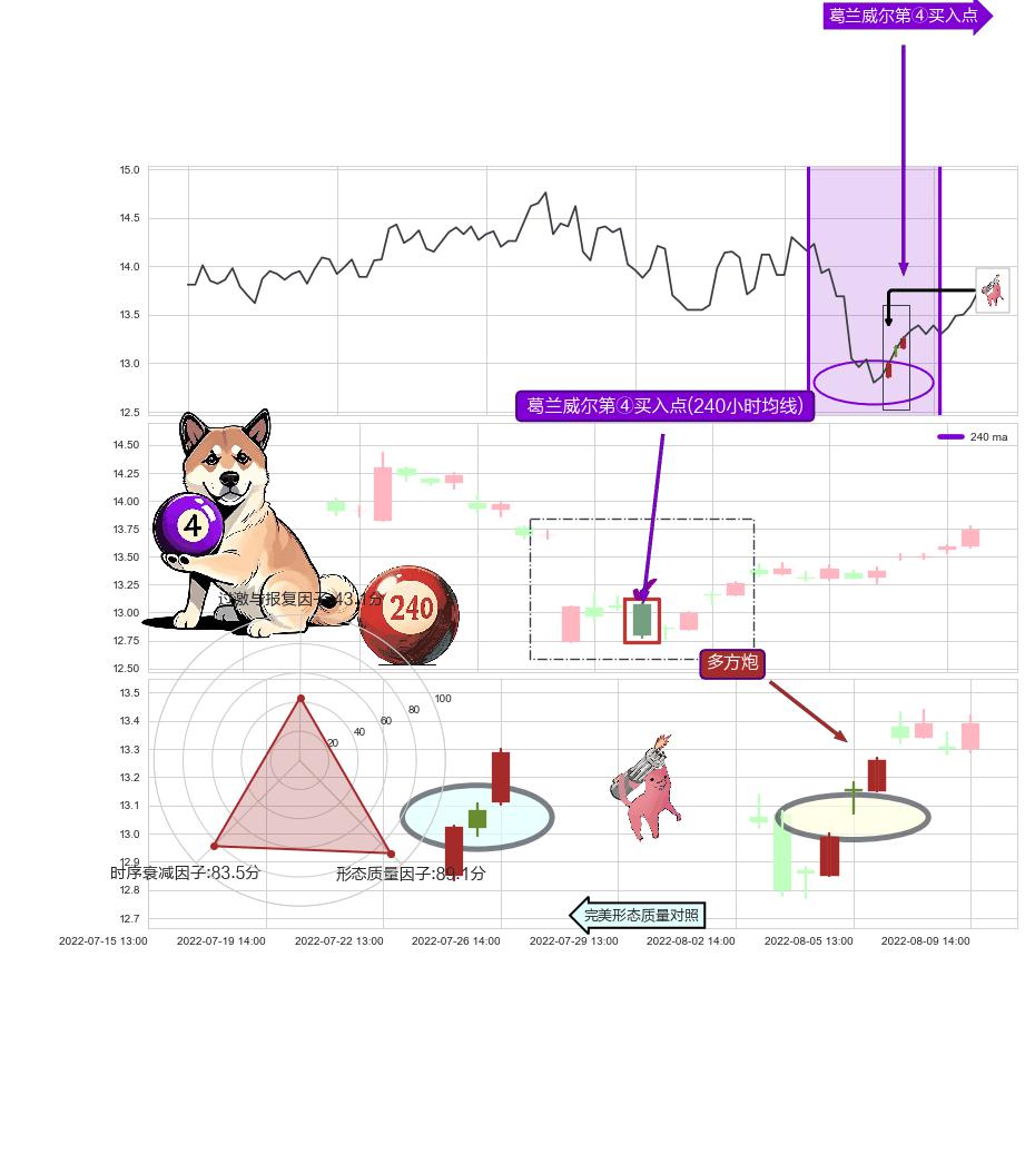 多方炮+上涨Pinbar组合信号+单针探底（定海神针）+徐缓上升 ➕ 葛兰威尔第④买入点
