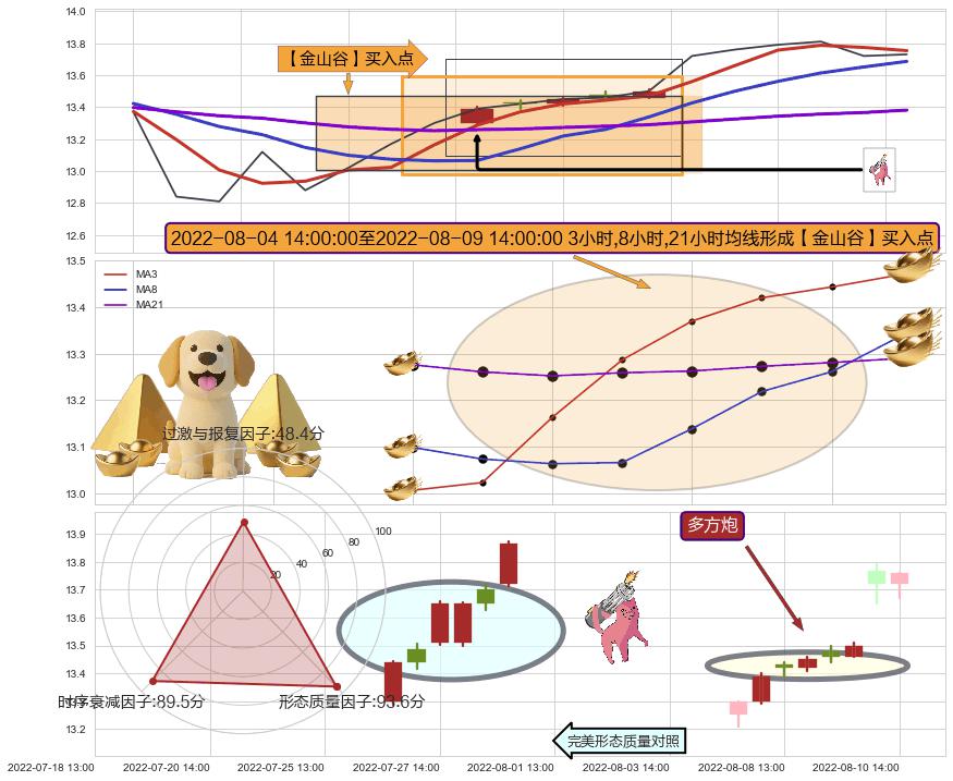 多方炮+红三兵+上涨两颗星 | 上涨三颗星 ➕ 【金银山谷】买入点