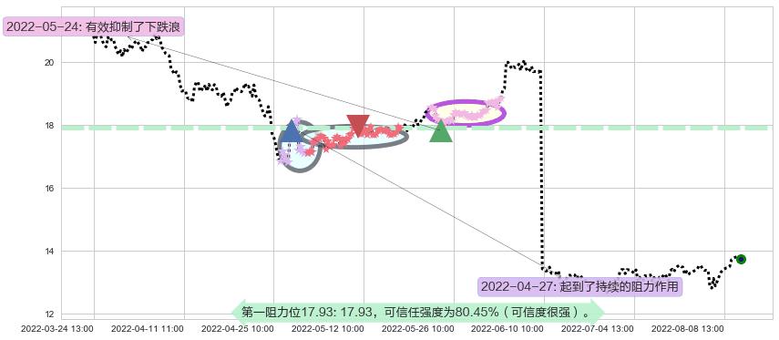 思维列控阻力支撑位图-阿布量化