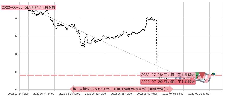 思维列控阻力支撑位图-阿布量化